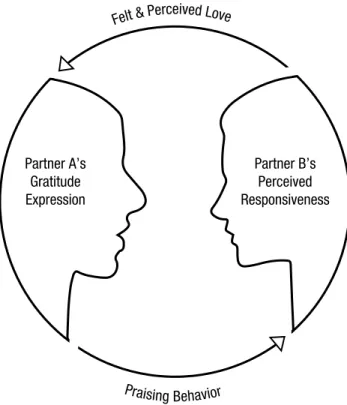 Fig. 1. Components of adult human bonding through gratitude. 