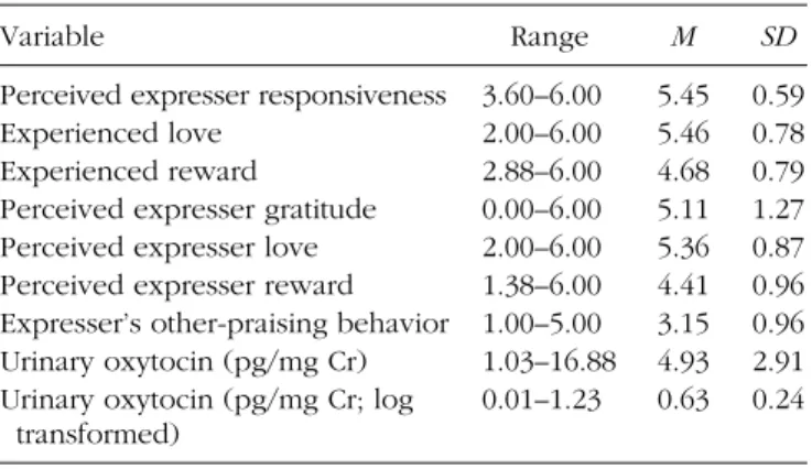 Table 2.  Unstandardized Regression Coefficients From Models Predicting Oxytocin’s Effect on Targets’ 