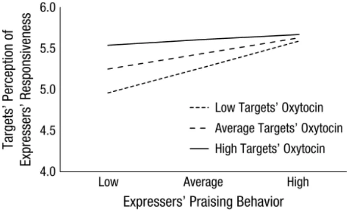 Fig. 2.  Targets’ mean perception of expressers’ responsiveness as  a function of expressers’ praising behavior and level of targets’  cir-culating oxytocin