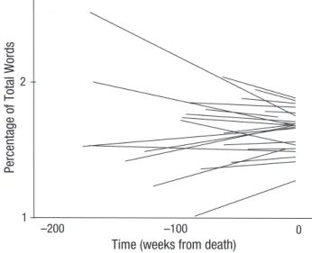 Fig. 4. Results from Study 1: percentage of negative-affect words in  individual patients’ blogs as a function of time.