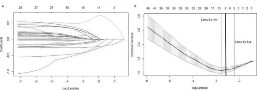 Figure 1. LASSO plots generated in GLMNET