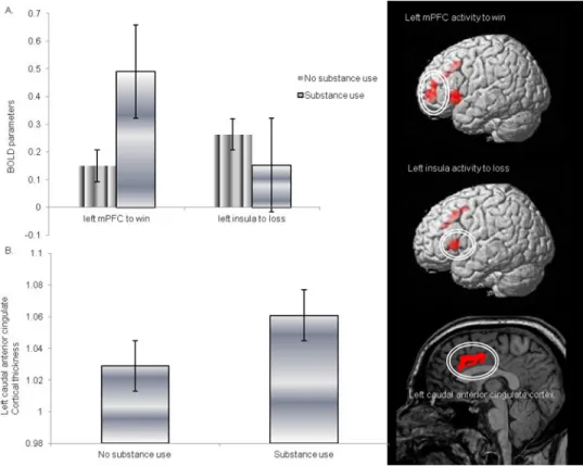 Figure 2. Comparisons of neural measures of substance users and non-users 24.3 months post- post-scan and representation of the region on an average brain image