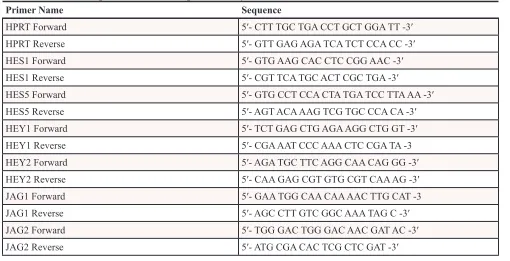 Table 1: Primer sequences used for qPCR analyses