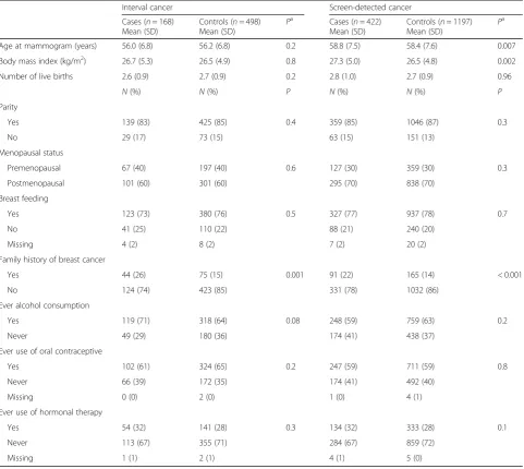 Table 1 Characteristics (mean (SD), or number (percentage)) of patients (cases) and controls, by mode of detection (screen-detectedor interval breast cancer)