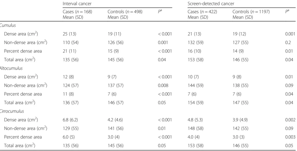 Table 2 Mammographic density measurements for cases and controls, by mode of detection (screen-detected or interval cancer)