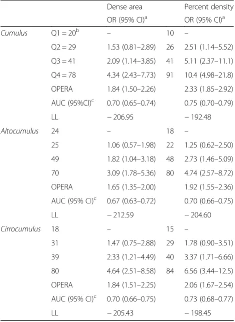 Table 3 For interval breast cancer, marginal odds ratios, areaunder the receiver operating characteristic curve (AUC) and loglikelihood (LL) for Cumulus, Altocumulus and Cirrocumulusmeasures of dense area and percent density, adjusted for ageand body mass index (BMI)