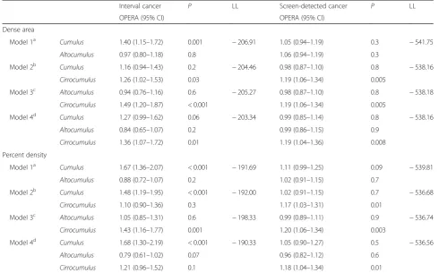 Table 5 For interval and screen detected breast cancer, multivariable odds ratios, area under the receiving operating characteristiccurve (AUC), and log likelihood (LL) for Cumulus, Altocumulus and Cirrocumulus measures of dense area and percent density adjustedfor age and body mass index (BMI)