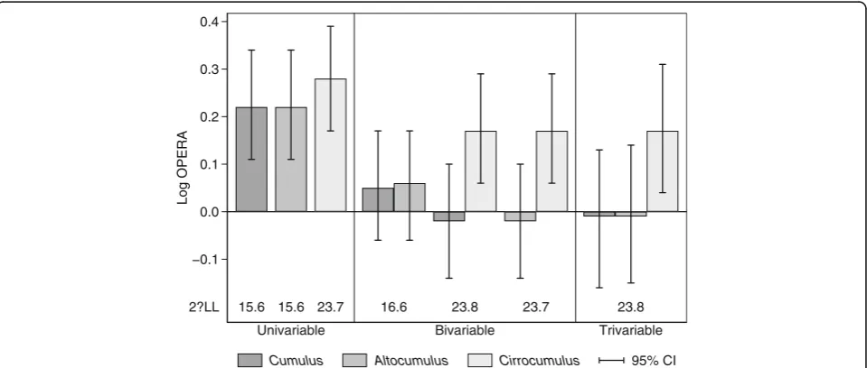 Fig. 2 Log odds ratio per adjusted standard deviation (Log OPERA) estimates, 95% confidence intervals (CI) and goodness-of-fit relative to thenull model, given by twice the absolute change in log likelihood (2ΔLL) for the univariable, bivariable and trivariable model fits presented inTables 3 and 5, for interval breast cancer and percent density measures of Cumulus, Altocumulus and Cirrocumulus