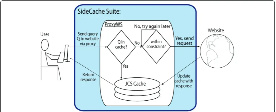 Figure 1 User sends a query to an external website via ProxyWS.
