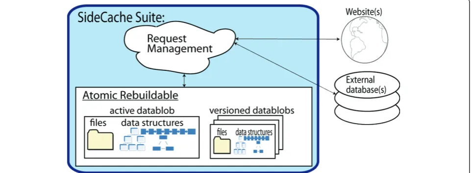Figure 2 The atomic rebuildable data blob.