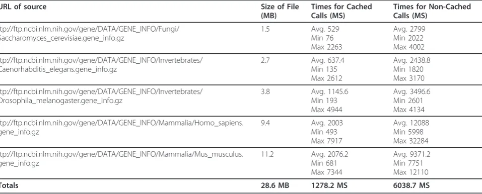 Table 2 Time comparison for cached and non-cached downloads
