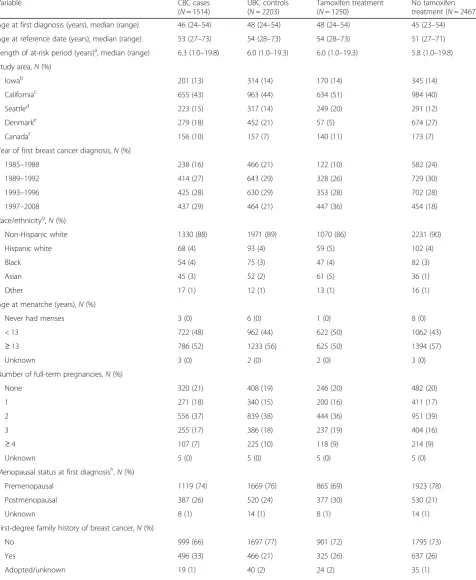 Table 1 Characteristics of CBC cases and UBC controls and those treated and not treated with tamoxifen from the WECARE Studypopulation who were also screened for CYP2D6 variants