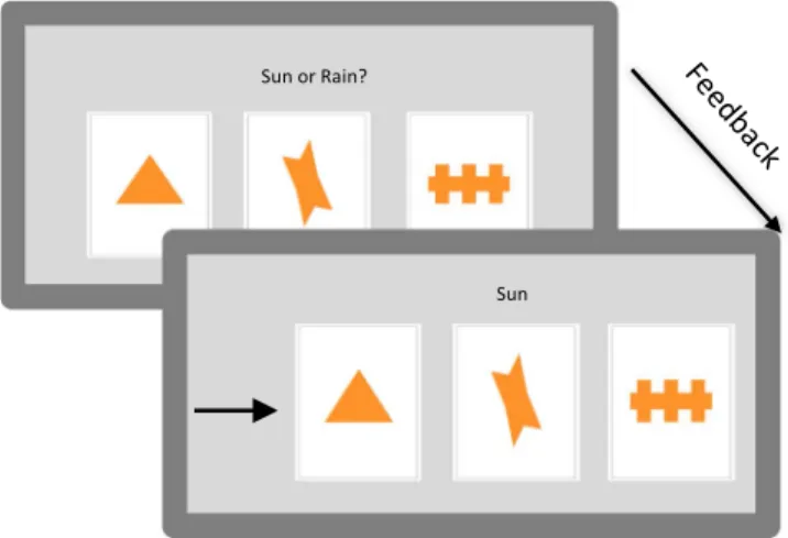 Fig. 1. The WPT task. Participants were told to predict the weather (sun or rain) based on cues