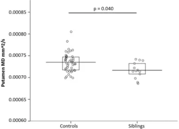 Fig. 2. DTI Gray Matter ROI for the bilateral putamen. There was a signiﬁcant diﬀerence between the groups with the COS siblings having reduced MD compared to controls, p=0.040.