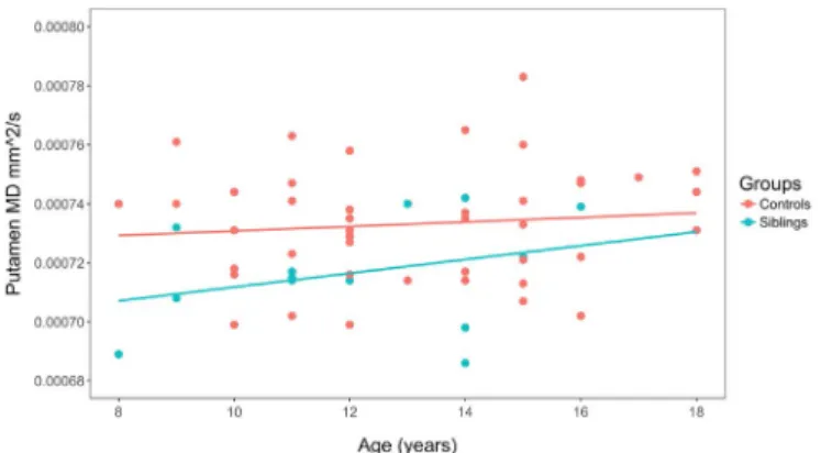 Fig. 4. DTI TBSS results. There are widespread tracts in which the COS siblings display diﬀerences in white matter microstructure as measured by decreased MD, RD, and AD compared to controls