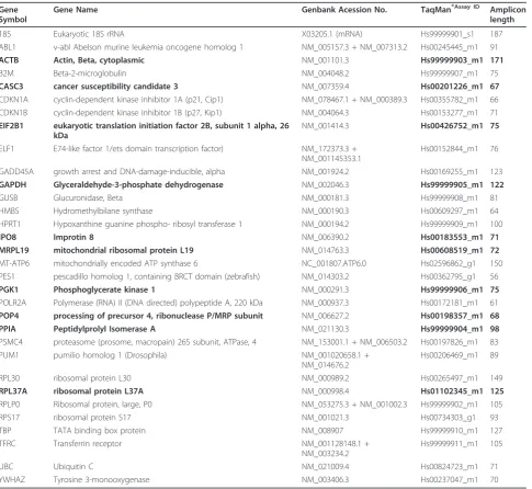 Table 1 Candidate reference genes evaluated in this study