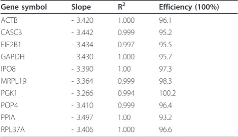 Table 2 Efficiency data for evaluated genes