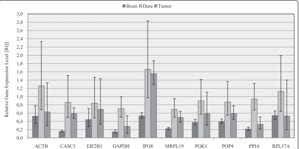 Table 5 Ranking of ten candidate reference genes innormal control tissue based on average expressionstability value as calculated by Bestkeeper-1 andNormFinder
