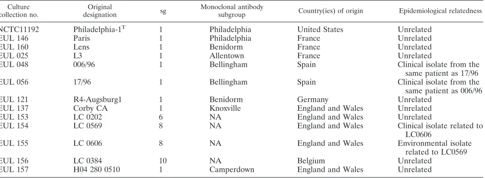 TABLE 1. L. pneumophila proﬁciency panel and three reference strainsa