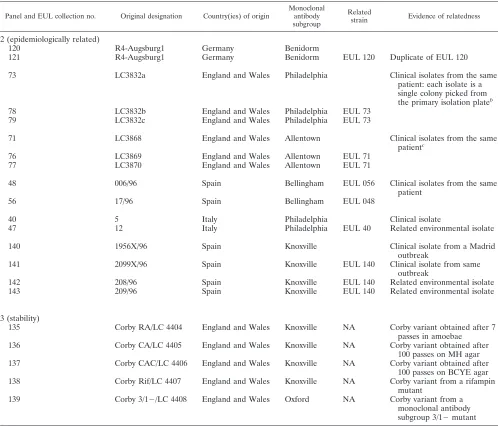 TABLE 2. Characteristics of L. pneumophila sg1 strains used to assess epidemiological concordance and stability of MLVAa