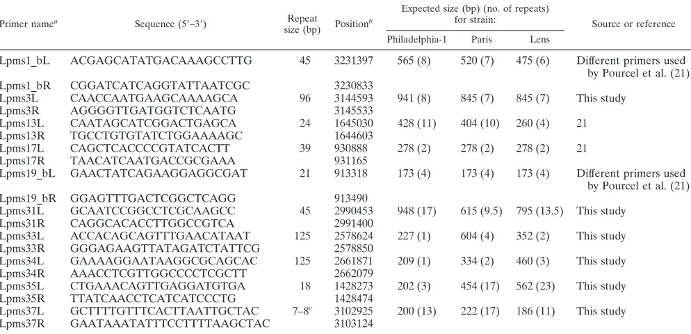 TABLE 3. Oligonucleotide primers used and VNTRs analyzed in this study