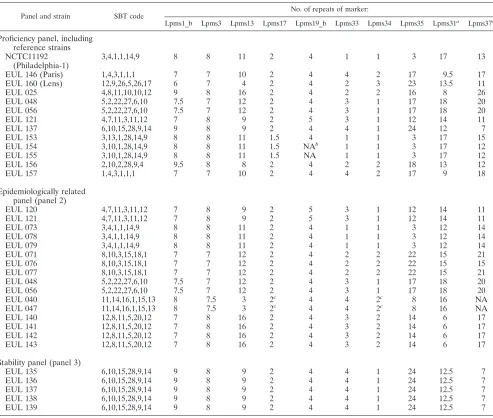 TABLE 4. MLVA analysis of the proﬁciency, epidemiologically related, and stability panels