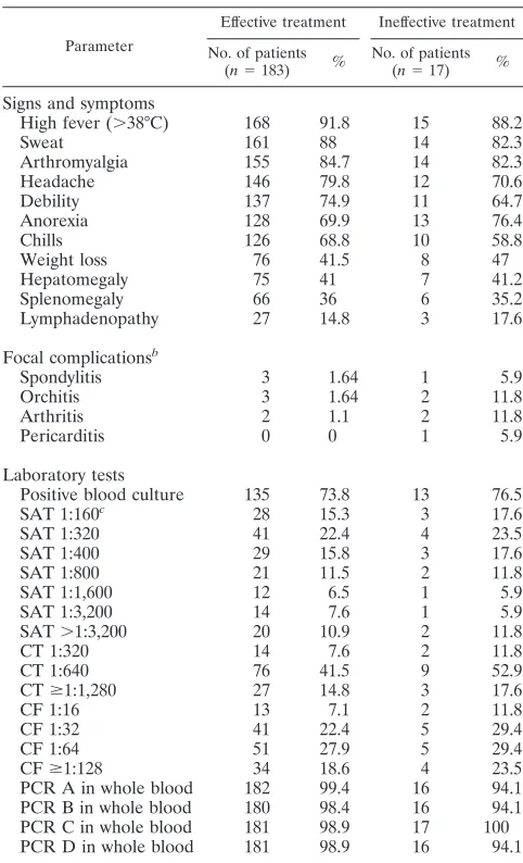 Table 1.Control specimens.CT 1:640 As positive controls for PCR, DNA samples extractedCT �1:1,280CF 1:16