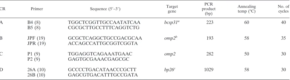 TABLE 2. Oligonucleotide primers used in PCR assays