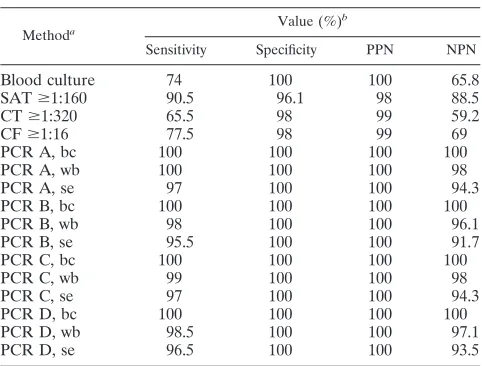 TABLE 3. Results of conventional methods and PCR in 200 patients with brucellosis during treatment surveillance