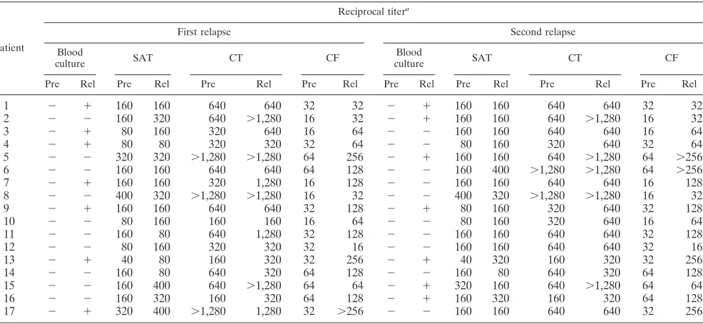 TABLE 5. Comparison of serological tests and PCR resultsbetween patients with effective and ineffective antibiotictreatment at the conclusion of therapy