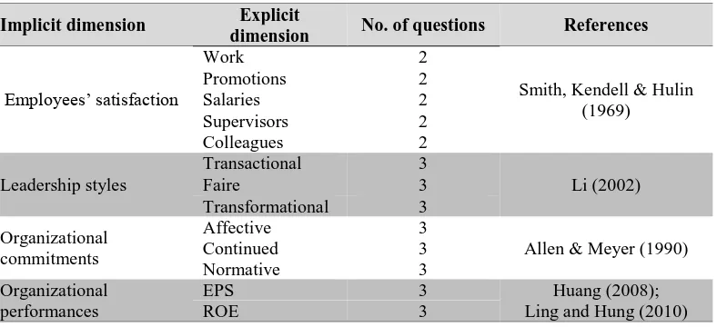 Table 1: Questionnaire structure 