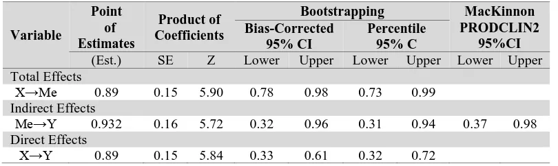 Table 9: Intervening variable (un-standardized) 