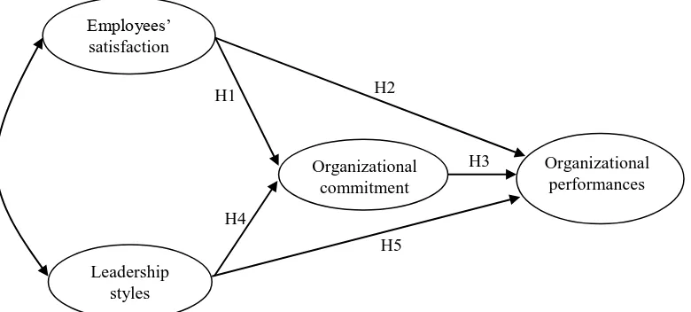 Figure 1: Research structure 
