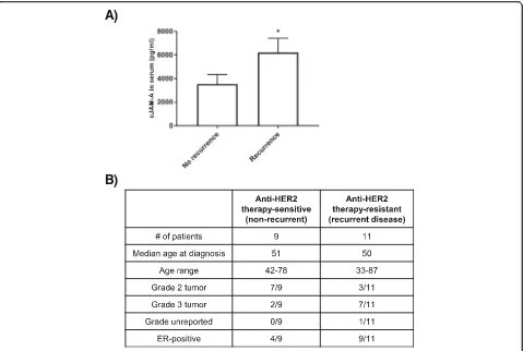 Fig. 4 Cleaved JAM-A levels are increased in the serum of patients with HER2-positive breast cancer resistant to HER2-targeted therapy