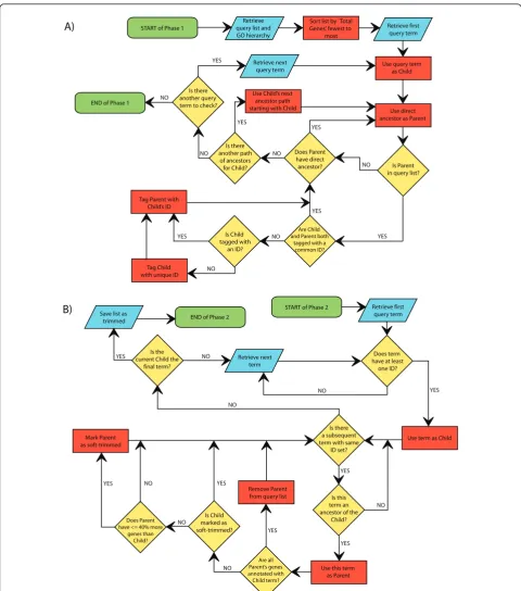 Figure 1 GO Trimming algorithm flowchart. A) Phase 1 of GO Trimming: identification of parent-child relationships in GO hierarchy