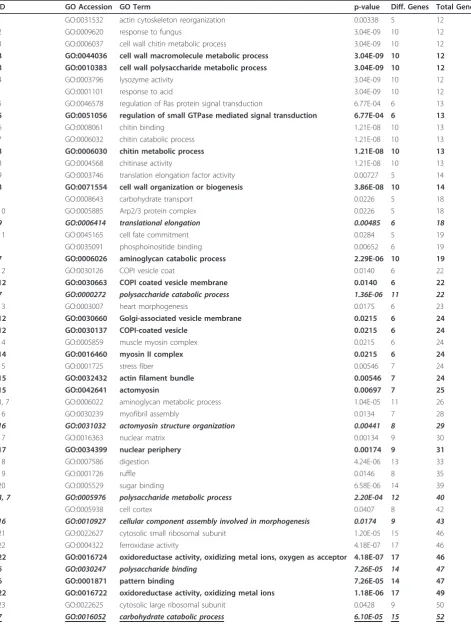 Table 1 Sample Gene Ontology terms and GO Trimming results