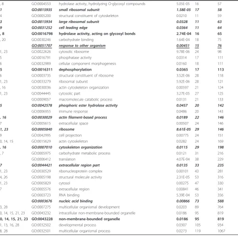 Table 1 Sample Gene Ontology terms and GO Trimming results (Continued)