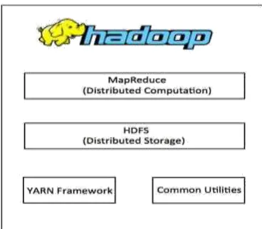 Figure 1.  Overview of System Components of Hadoop Framework 