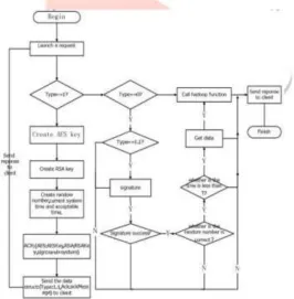 Figure 2. Architecture Model Architecture model contains the request for access in three different manners: 
