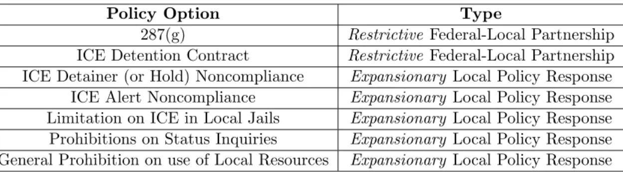 Table 1: Local Policy Menu