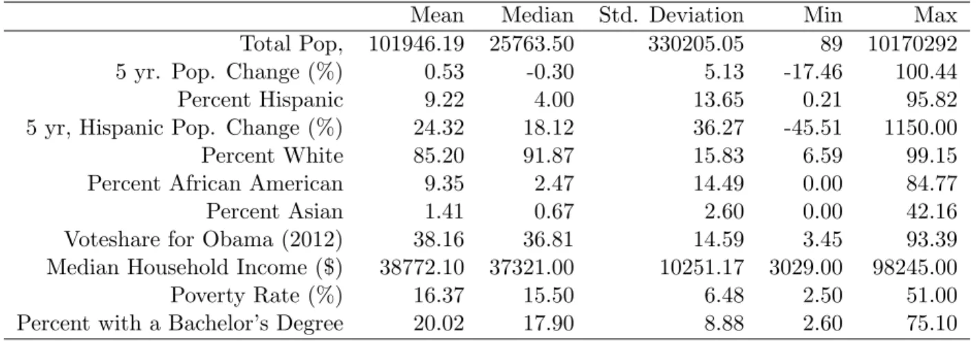 Table 3: Descriptive Statistics: County-Level Variables