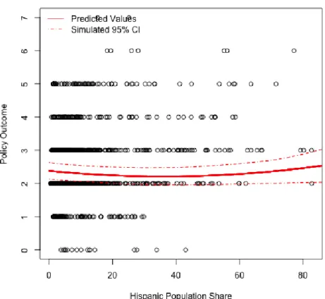 Figure 3: Predicted Values of County-Level Immigration Enforcement Policy Outcomes