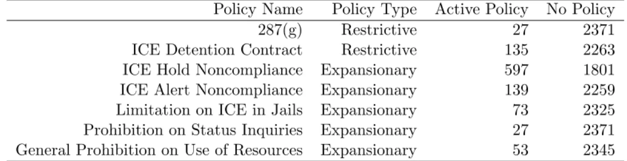 Table 6: Counts of Active County-Level Policies in 2016