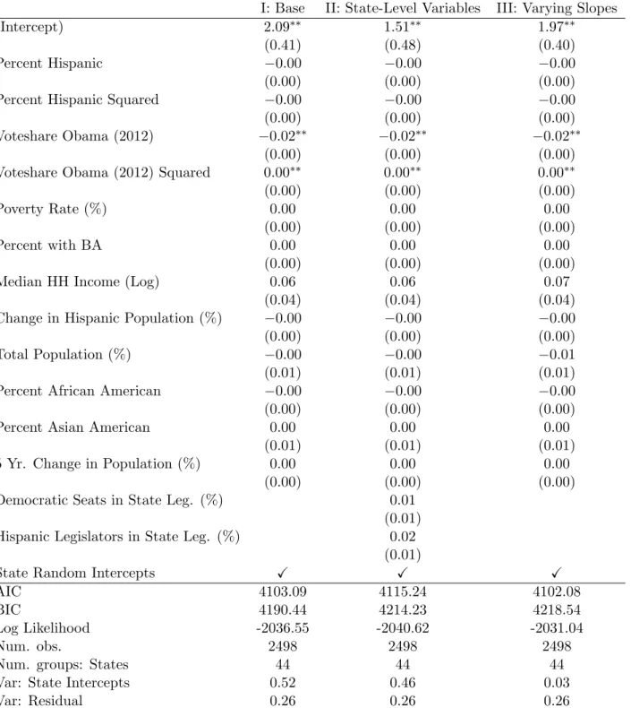 Table 9: Linear Multilevel Model: Including Texas