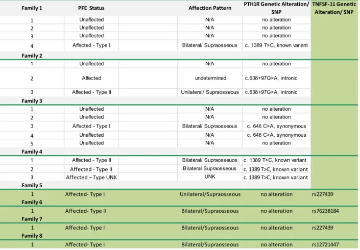 Table 3.1- Mutational Analysis Results of PFE affected individuals lacking functional PTH1R  mutation