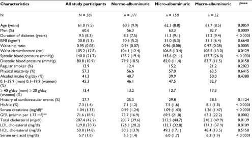 Table 2: Multiple logistic regression analysis using albuminuria as a dependent variable