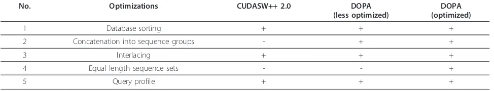 Table 2 A comparison with CUDASW++ 2.0