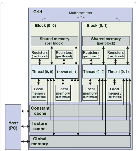 Figure 2 Memory model. CUDA memory hierarchy.