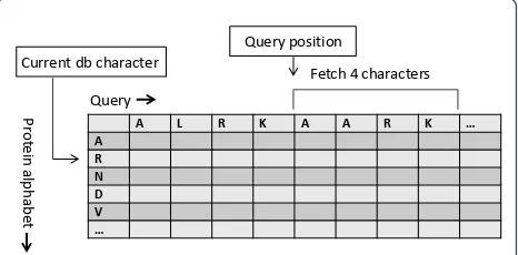 Figure 7 Query profile. The figure describes memory accesses tofetch values from a query profile.