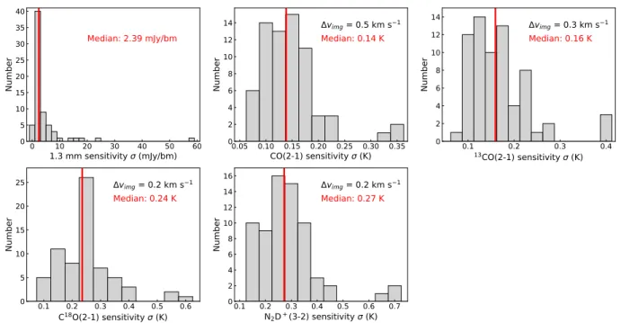 Figure 1. Subcompact configuration sensitivities for the imaged continuum and spectral line data